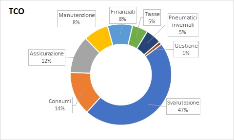 Total Cost Of Ownership